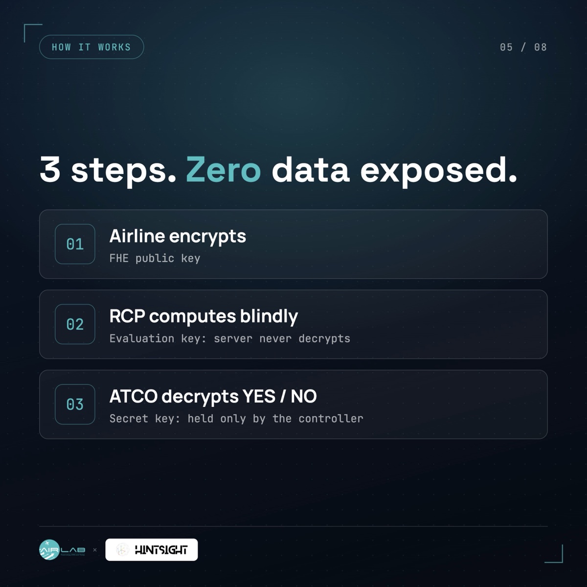 Get the Answer, Without Ever Seeing the Data: slide 5 of 8