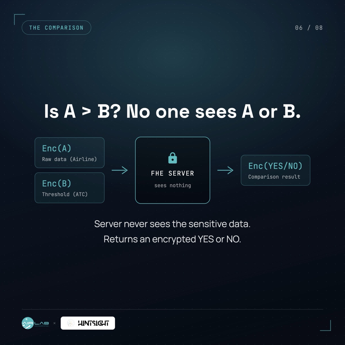 Get the Answer, Without Ever Seeing the Data: slide 6 of 8