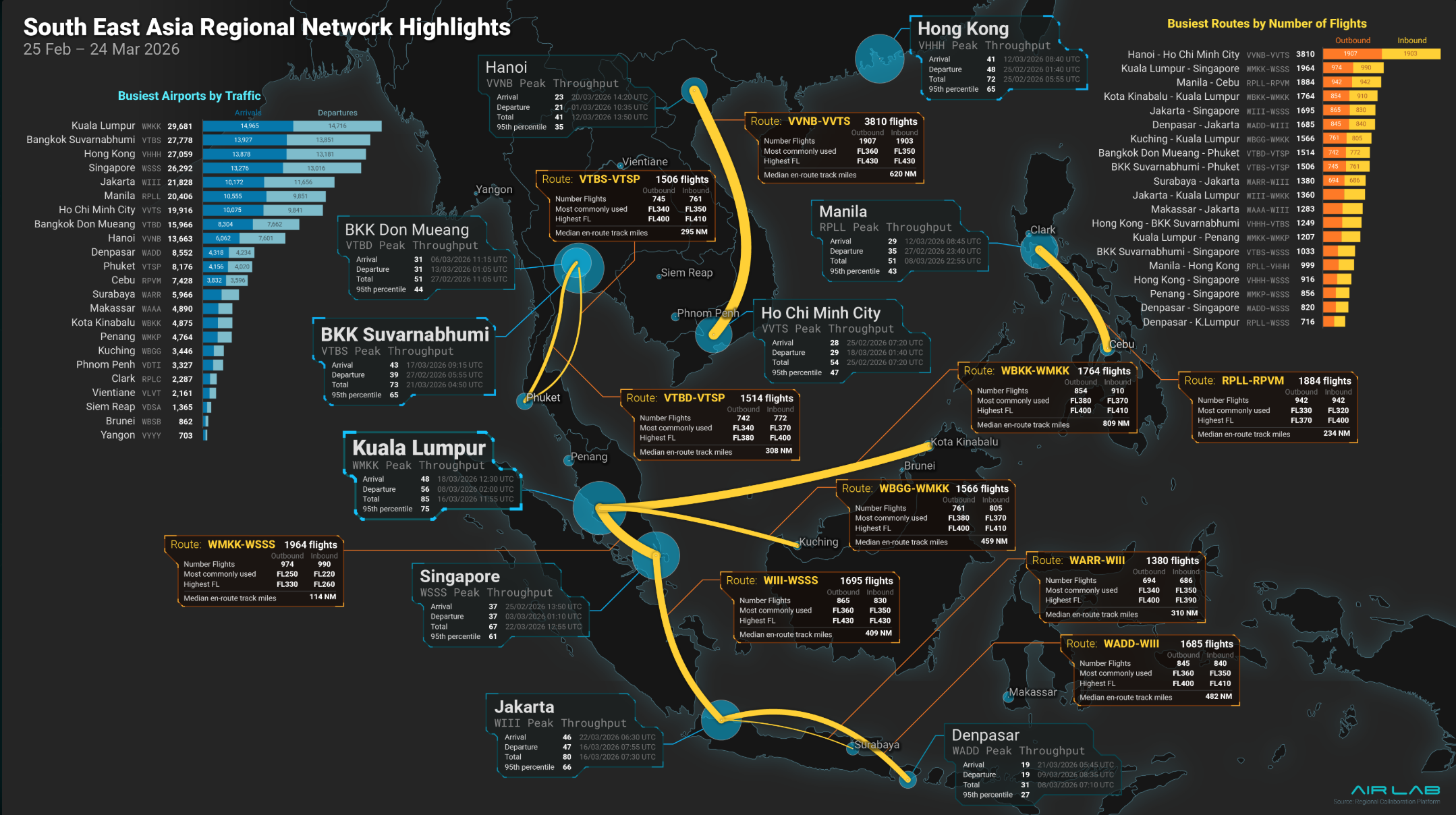 Regional air traffic situational awareness — Southeast Asia