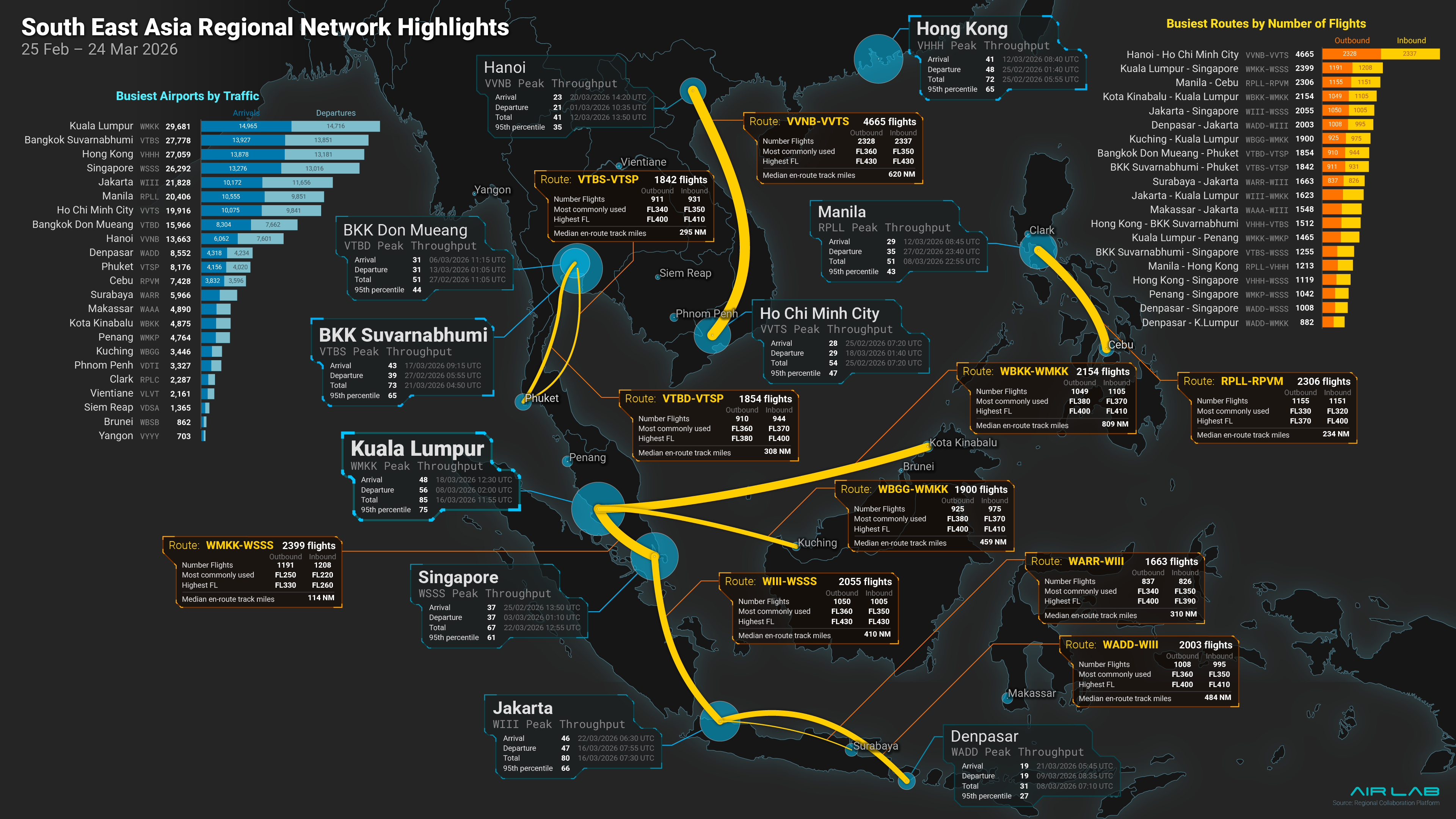 South East Asia regional network highlights · 25 Feb – 24 Mar 2026