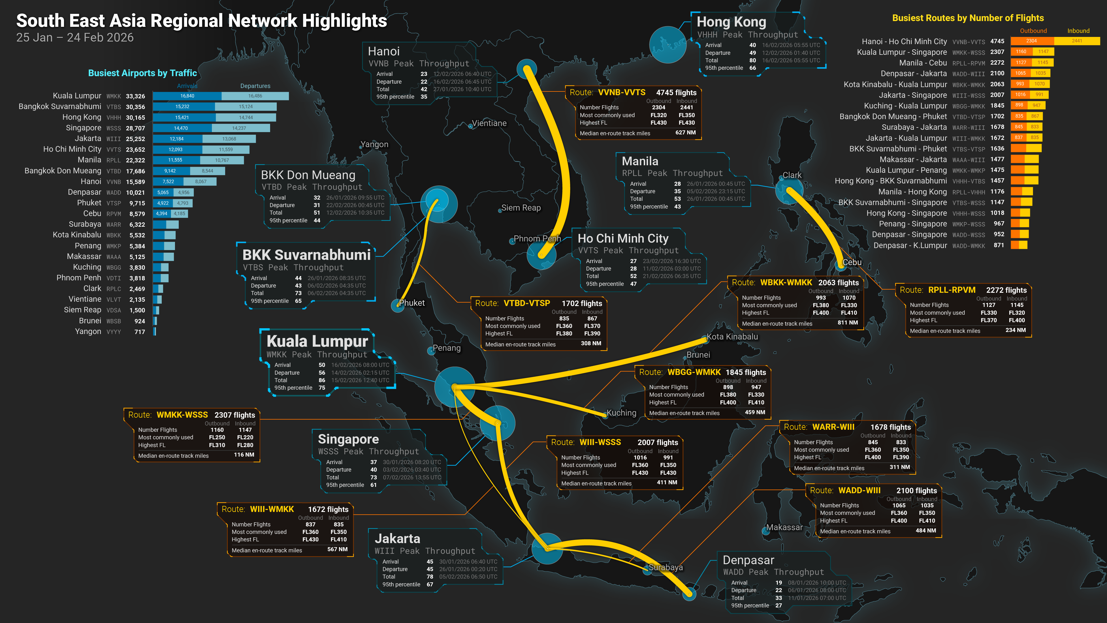South East Asia regional network highlights · 25 Jan – 24 Feb 2026