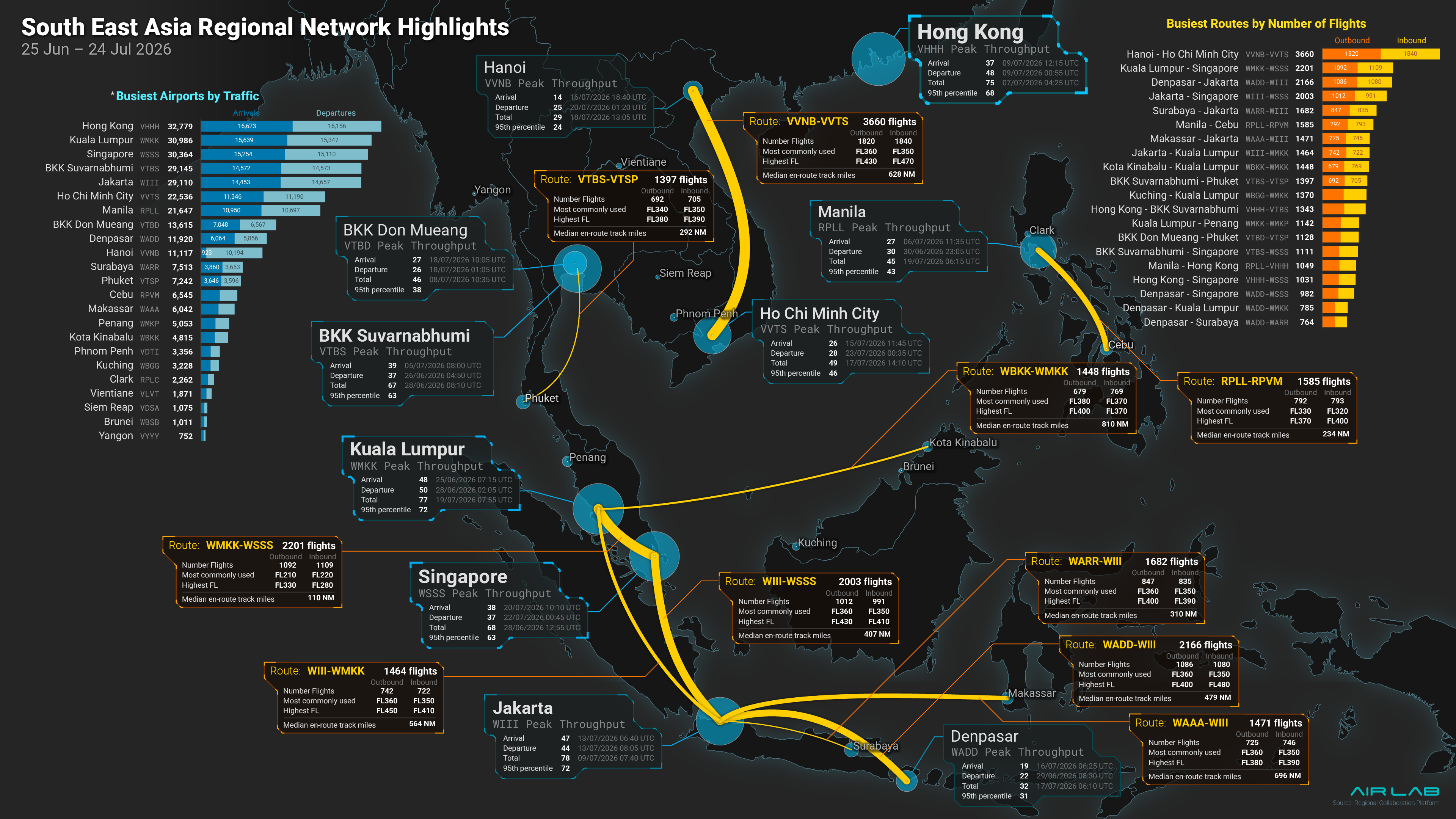 South East Asia regional network highlights · 25 Jun – 24 Jul 2026