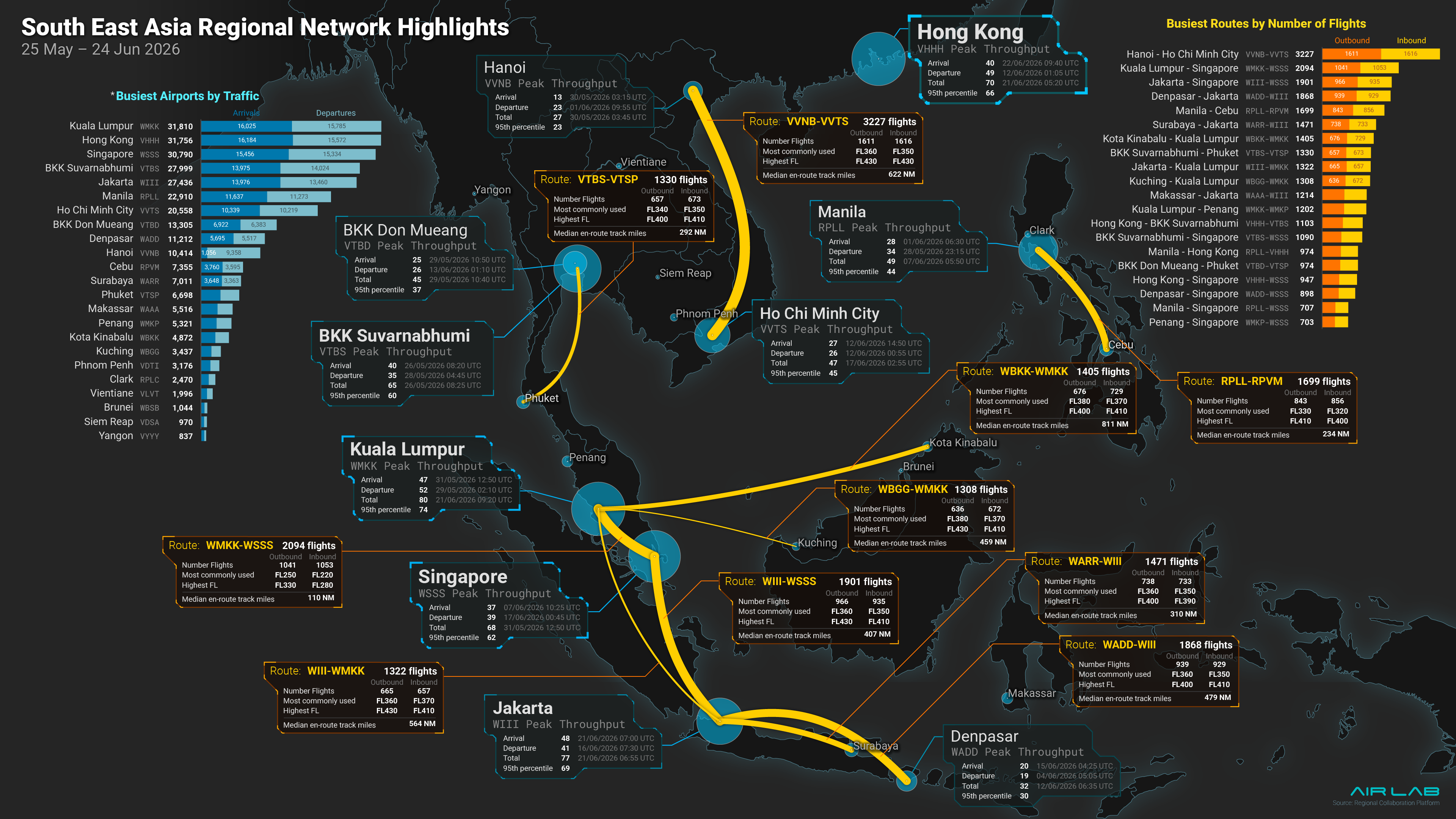 South East Asia regional network highlights · 25 May – 24 Jun 2026